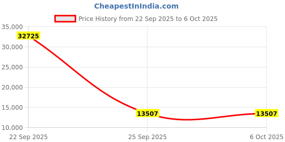 pepperfry.com the flamingo life Jayim End Table In Emerald Colour the flamingo life Price History Graph from 22 Sep 2025 to 6 Oct 2025