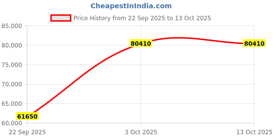 pepperfry.com the flamingo life Regal Gala Metal Sideboard In Gold Colour the flamingo life Price History Graph from 22 Sep 2025 to 13 Oct 2025