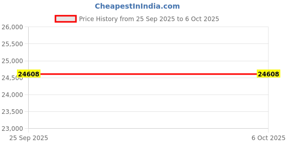 pepperfry.com the flamingo life Wonka Bone Inlay End Table In Black&White Colour the flamingo life Price History Graph from 25 Sep 2025 to 6 Oct 2025