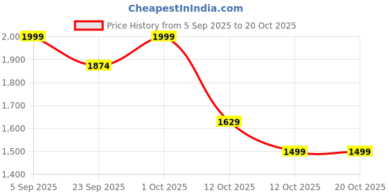 pepperfry.com sowpeace The Goodluck Snapper Gold Brass Showpiece sowpeace Price History Graph from 5 Sep 2025 to 20 Oct 2025