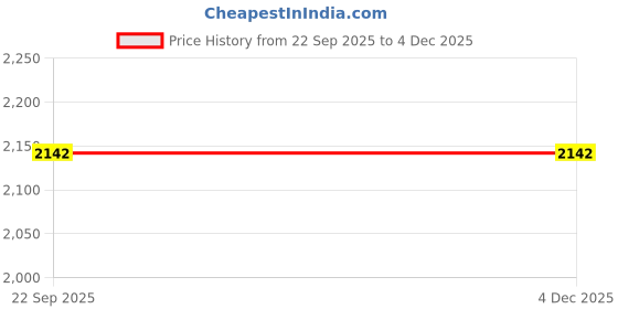pepperfry.com the handicraftian 4 Pcs Red Terracotta 6 Inchs Planters the handicraftian Price History Graph from 22 Sep 2025 to 4 Dec 2025