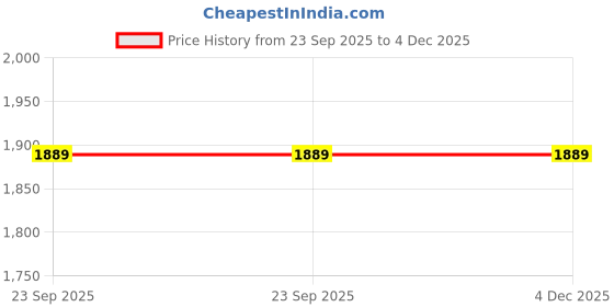 pepperfry.com the handicraftian Ethnic Terracotta 31 Diya Thali (Gold) the handicraftian Price History Graph from 23 Sep 2025 to 4 Dec 2025