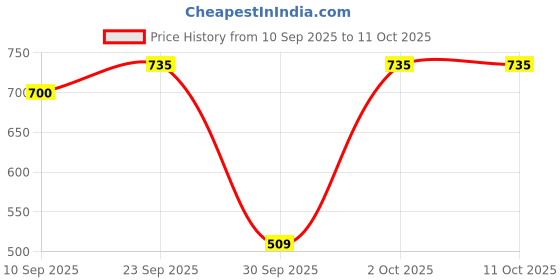 pepperfry.com the handicraftian Ganesh Bowl Terracotta Diya Set (Gold) the handicraftian Price History Graph from 10 Sep 2025 to 11 Oct 2025
