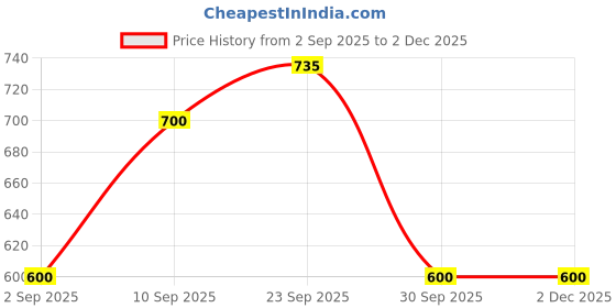 pepperfry.com the handicraftian Peacock Subh Labh Terracotta Wall Hanging (Gold) the handicraftian Price History Graph from 2 Sep 2025 to 30 Nov 2025