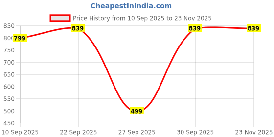 pepperfry.com the handicraftian Peacock Terracotta 9 Diya Plate (Gold) the handicraftian Price History Graph from 10 Sep 2025 to 22 Nov 2025