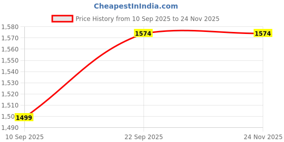 pepperfry.com the handicraftian Round Terracotta Urli (Gold) the handicraftian Price History Graph from 10 Sep 2025 to 24 Nov 2025