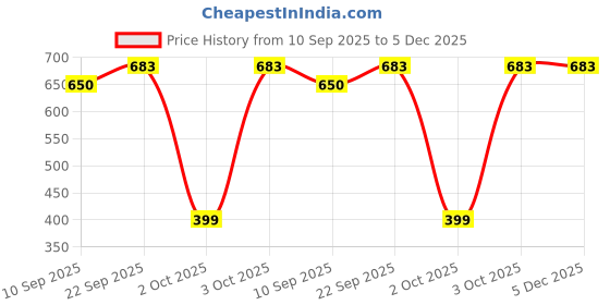 pepperfry.com the handicraftian Traditional Terracotta 7 Diya Plate (Gold) the handicraftian Price History Graph from 10 Sep 2025 to 4 Dec 2025