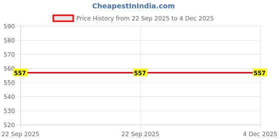 pepperfry.com the home co. Blue & White MDF Wood Cutwork Tissue Box the home co. Price History Graph from 22 Sep 2025 to 4 Dec 2025