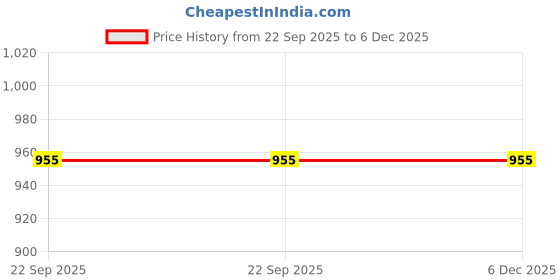 pepperfry.com the home co. Grey & Gold MDF Wood Barfi Cutlery Tissue Holder the home co. Price History Graph from 22 Sep 2025 to 6 Dec 2025