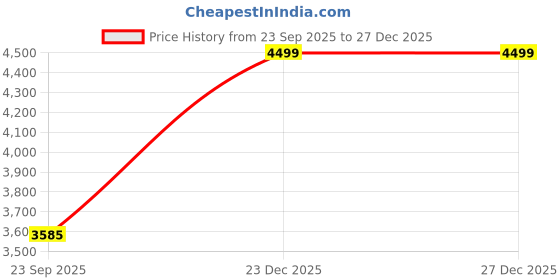 pepperfry.com the home co. White Aluminium 12 Inch Appetizer Platters the home co. Price History Graph from 23 Sep 2025 to 27 Dec 2025