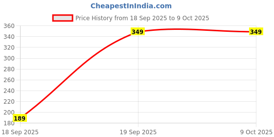 pepperfry.com the home talk Brown Polyester Solid 140 GSM Single Polar Blanket the home talk Price History Graph from 18 Sep 2025 to 8 Oct 2025