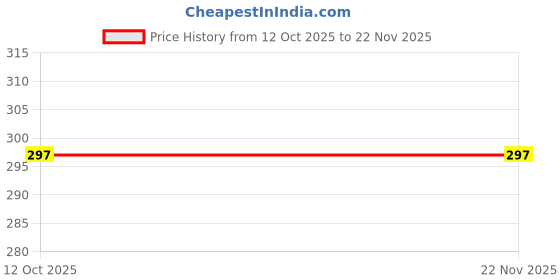 pepperfry.com the home talk Grey Polyester Solid 140 GSM Single Polar Blanket the home talk Price History Graph from 12 Oct 2025 to 22 Nov 2025