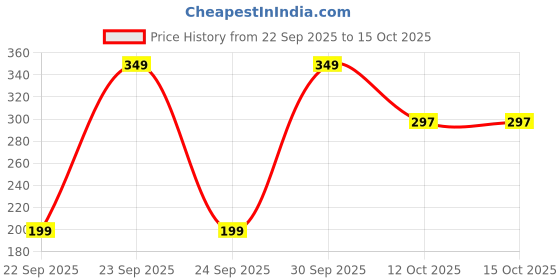 pepperfry.com the home talk Navy Blue Polyester Solid 140 GSM Single Polar Blanket the home talk Price History Graph from 22 Sep 2025 to 15 Oct 2025