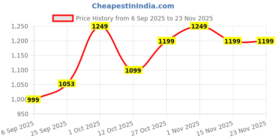 pepperfry.com the jaipur living Ancona Honey Brown Acacia Wood Cheese Board the jaipur living Price History Graph from 6 Sep 2025 to 23 Nov 2025