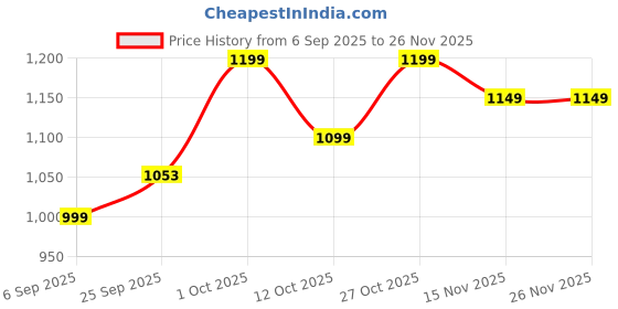 pepperfry.com the jaipur living Pearl Honey Brown Acacia Wood (Set of 2) Cheese Board the jaipur living Price History Graph from 6 Sep 2025 to 25 Nov 2025