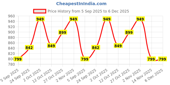 pepperfry.com the jaipur living Verona Honey Brown Acacia Wood Chopping Board the jaipur living Price History Graph from 5 Sep 2025 to 5 Dec 2025