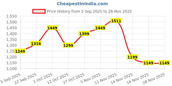 pepperfry.com the lighting hub Arrow Off White Cotton Shade Night Lamp With Wood Base the lighting hub Price History Graph from 5 Sep 2025 to 27 Nov 2025