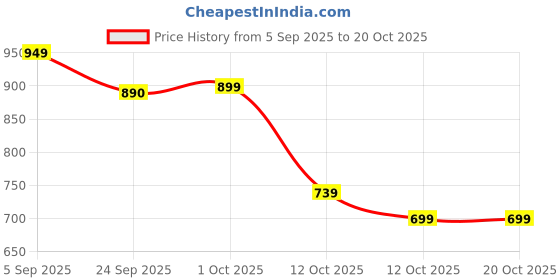pepperfry.com sowpeace The Mama and Ba sowpeace Price History Graph from 5 Sep 2025 to 19 Oct 2025