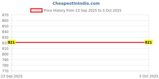 pepperfry.com the purple tree Aida White and Yellow 2.5 Meter LED String Light the purple tree Price History Graph from 23 Sep 2025 to 4 Oct 2025