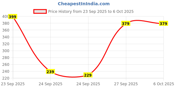 pepperfry.com the purple tree Astros Multicolour 3 Meter LED String Light the purple tree Price History Graph from 23 Sep 2025 to 5 Oct 2025