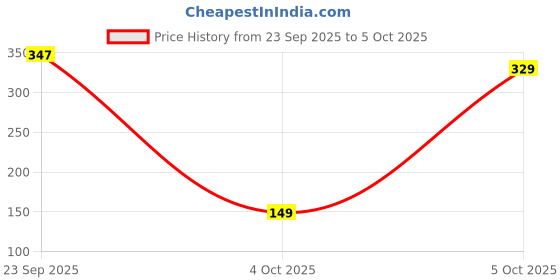 pepperfry.com the purple tree Skyline 10 Meter LED String Light (Warm White) the purple tree Price History Graph from 23 Sep 2025 to 5 Oct 2025