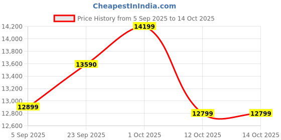 pepperfry.com the purple turtles Howmini Blue Metal Shade Table Lamp with Blue Base the purple turtles Price History Graph from 5 Sep 2025 to 14 Oct 2025