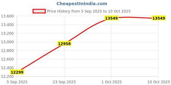 pepperfry.com the purple turtles Howmini Yellow Metal Shade Table Lamp with Yellow Base the purple turtles Price History Graph from 5 Sep 2025 to 9 Oct 2025