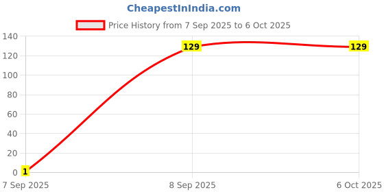 pepperfry.com the quirk box Assorted Mini Portable Coffee Frother the quirk box Price History Graph from 7 Sep 2025 to 6 Oct 2025