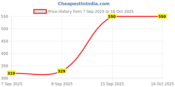 pepperfry.com the quirk box Memory Foam Travel Neck Pillow-Grey & Black the quirk box Price History Graph from 7 Sep 2025 to 16 Oct 2025