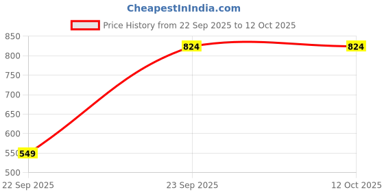 pepperfry.com vareesha The Royal Crown Blue Ceramic TeaorCoffee Cups (Set of 6) vareesha Price History Graph from 22 Sep 2025 to 12 Oct 2025