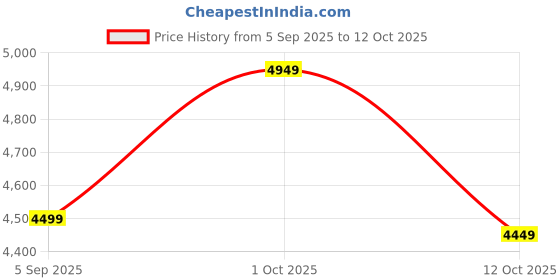 pepperfry.com the shining rays Green Iron Palm Tree Metal Wall Art the shining rays Price History Graph from 5 Sep 2025 to 12 Oct 2025