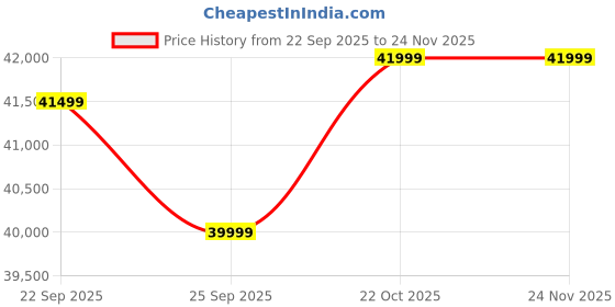 pepperfry.com the sleep company Elite Breathable Mesh Ergonomic Chair In Black Colour the sleep company Price History Graph from 22 Sep 2025 to 24 Nov 2025