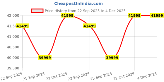 pepperfry.com the sleep company Elite Breathable Mesh Ergonomic Chair In Grey Colour the sleep company Price History Graph from 22 Sep 2025 to 4 Dec 2025