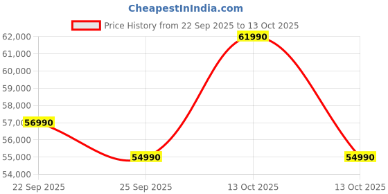 pepperfry.com the sleep company Luxe Leatherette 1 Seater Motorized Recliner With Massager & Rocking In Grey Colour the sleep company Price History Graph from 22 Sep 2025 to 13 Oct 2025