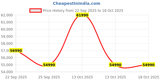 pepperfry.com the sleep company Luxe Leatherette 1 Seater Motorized Recliner With Massager In Brown Colour the sleep company Price History Graph from 22 Sep 2025 to 18 Oct 2025