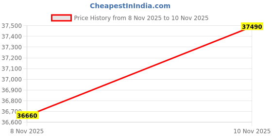 pepperfry.com the sleep company Luxe Pro SmartGRID 10 Inches King Size Mattress the sleep company Price History Graph from 8 Nov 2025 to 10 Nov 2025