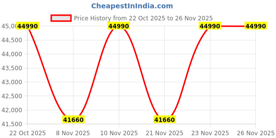 pepperfry.com the sleep company Luxe Pro SnowTec Smart 10 Inch Latex King Size Mattress With Grid Layer the sleep company Price History Graph from 22 Oct 2025 to 26 Nov 2025