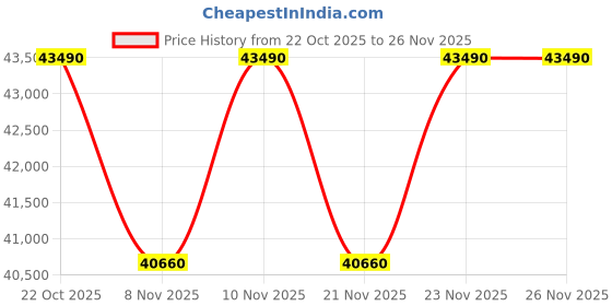 pepperfry.com the sleep company Luxe Pro SnowTec Smart 10 Inch Latex Queen Size Mattress With Grid Layer the sleep company Price History Graph from 22 Oct 2025 to 26 Nov 2025