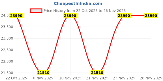 pepperfry.com the sleep company Luxe Pro SnowTec Smart 10 Inch Latex Single Size Mattress With Grid Layer the sleep company Price History Graph from 22 Oct 2025 to 26 Nov 2025
