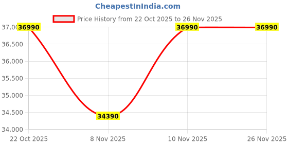 pepperfry.com the sleep company Luxe Pro SnowTec Smart 6 Inch Latex King Size Mattress With Grid Layer the sleep company Price History Graph from 22 Oct 2025 to 26 Nov 2025