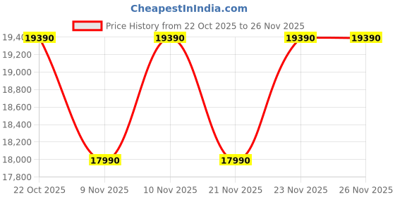 pepperfry.com the sleep company Luxe Pro SnowTec Smart 6 Inch Latex Single Size Mattress With Grid Layer the sleep company Price History Graph from 22 Oct 2025 to 26 Nov 2025