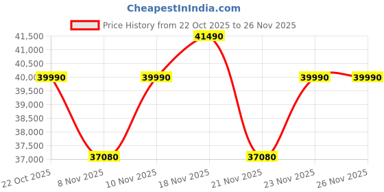 pepperfry.com the sleep company Luxe Pro SnowTec Smart 8 Inch Latex King Size Mattress With Grid Layer the sleep company Price History Graph from 22 Oct 2025 to 26 Nov 2025