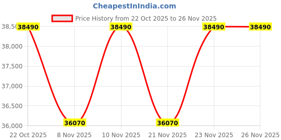 pepperfry.com the sleep company Luxe Pro SnowTec Smart 8 Inch Latex Queen Size Mattress With Grid Layer the sleep company Price History Graph from 22 Oct 2025 to 26 Nov 2025