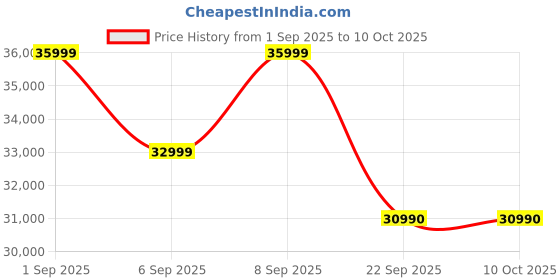 pepperfry.com the sleep company Luxe SmartGRID Motorized 1 Seater Recliner In Beige Colour With Revolving the sleep company Price History Graph from 1 Sep 2025 to 10 Oct 2025