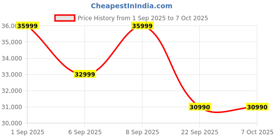 pepperfry.com the sleep company Luxe SmartGRID Motorized 1 Seater Recliner In Grey Colour With Revolving the sleep company Price History Graph from 1 Sep 2025 to 6 Oct 2025