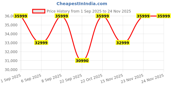 pepperfry.com the sleep company Luxe Velvet 1 Seater Motorized Recliner In Blue Colour With Revolving the sleep company Price History Graph from 1 Sep 2025 to 23 Nov 2025