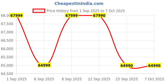 pepperfry.com the sleep company Luxe Velvet 2 Seater Motorized Recliner With Storage Console In Grey Color the sleep company Price History Graph from 1 Sep 2025 to 7 Oct 2025