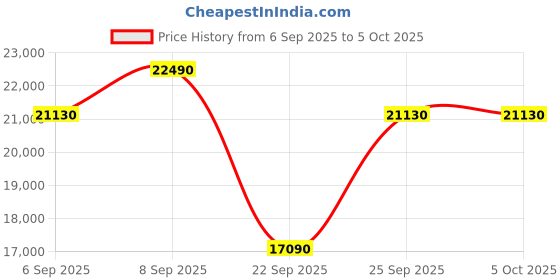 pepperfry.com the sleep company Ortho Grey SmartGrid 5 Inches HR Foam King Size Mattress with Grid Layer the sleep company Price History Graph from 6 Sep 2025 to 5 Oct 2025