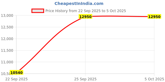 pepperfry.com the sleep company Ortho Grey SmartGrid 5 Inches HR Foam Single Size Mattress with Grid Layer the sleep company Price History Graph from 22 Sep 2025 to 5 Oct 2025
