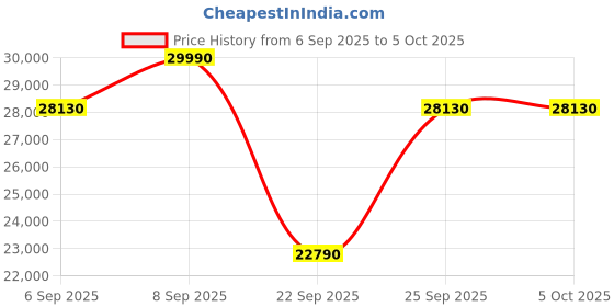 pepperfry.com the sleep company Ortho Grey SmartGrid 8 Inches HR Foam King Size Mattress with Grid Layer the sleep company Price History Graph from 6 Sep 2025 to 5 Oct 2025